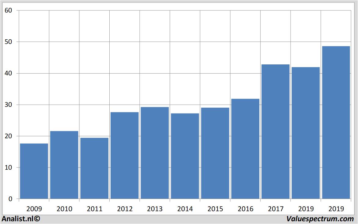 fundamantele data nedap