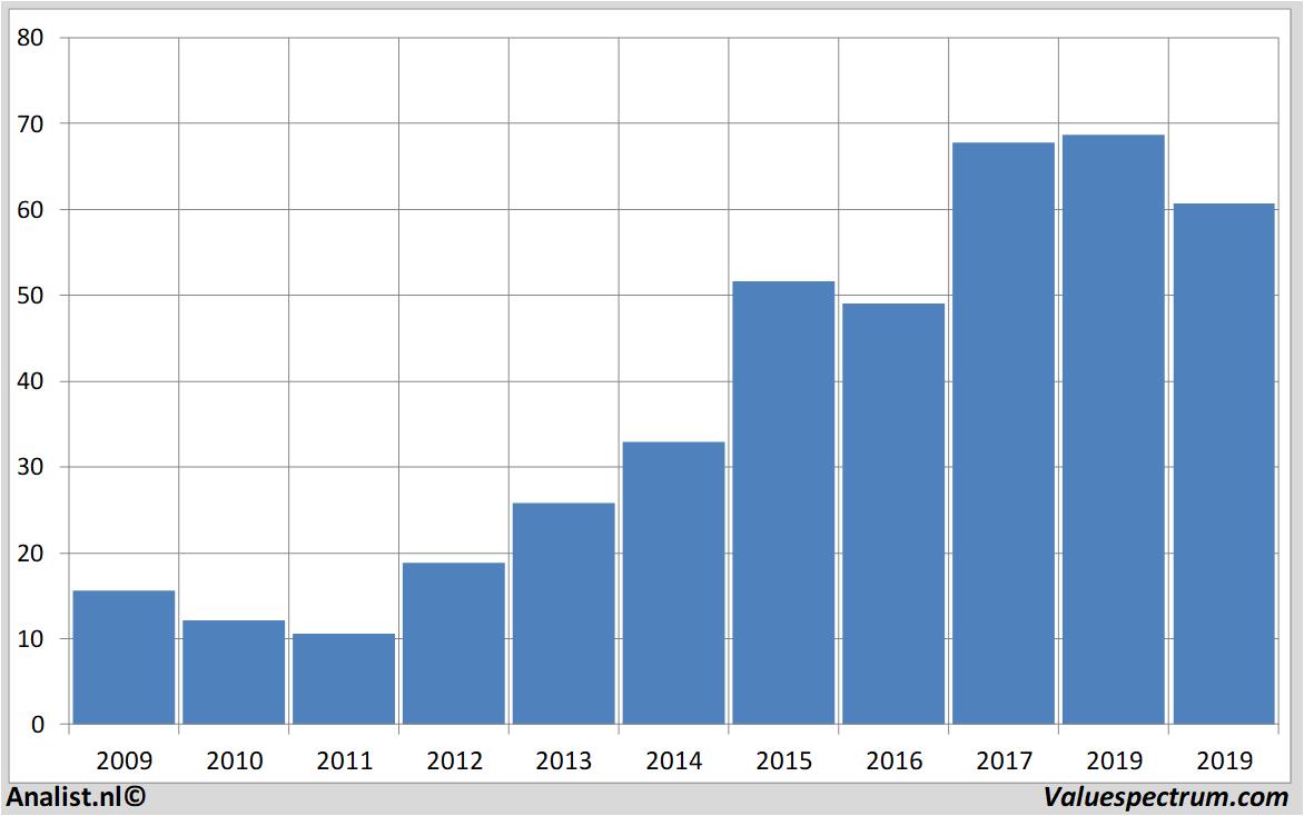 koersdata bbbiotech