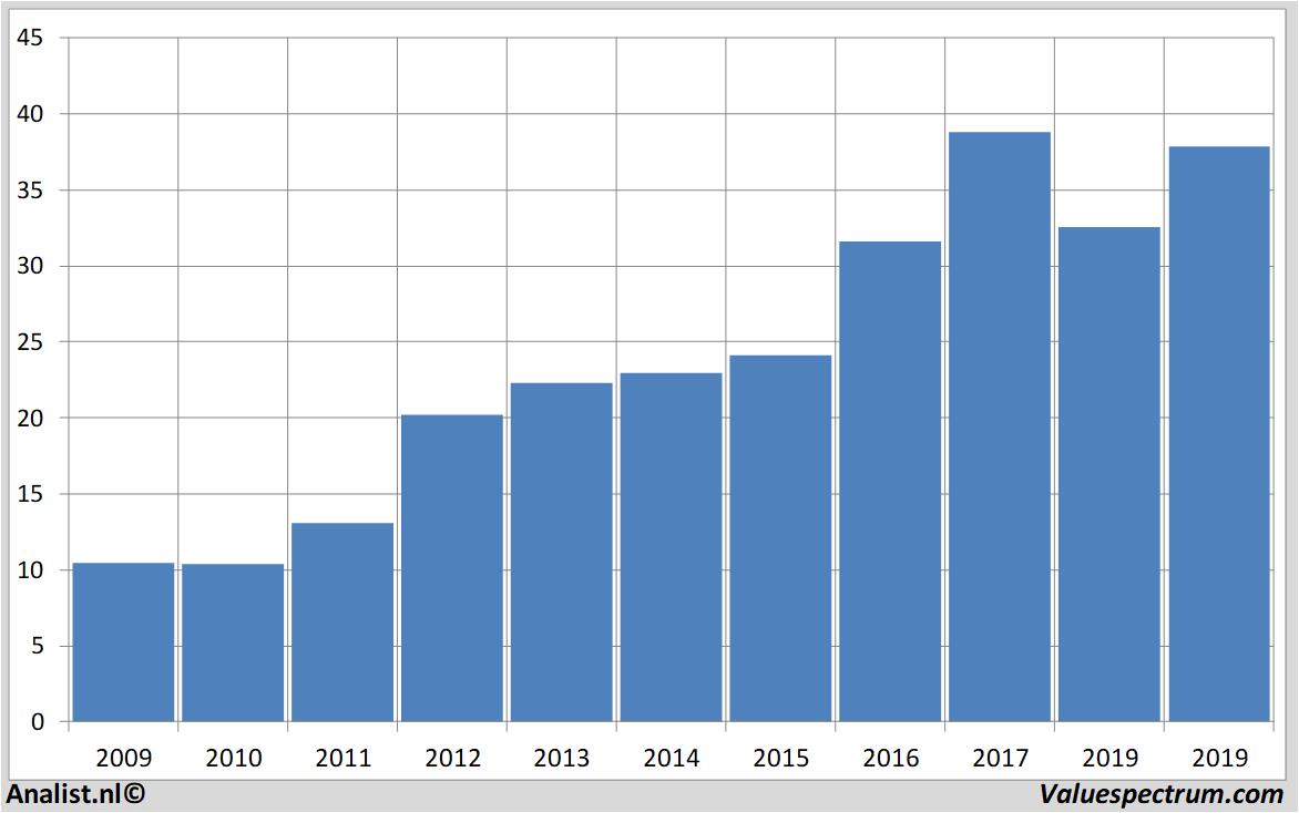 koersdata ebay