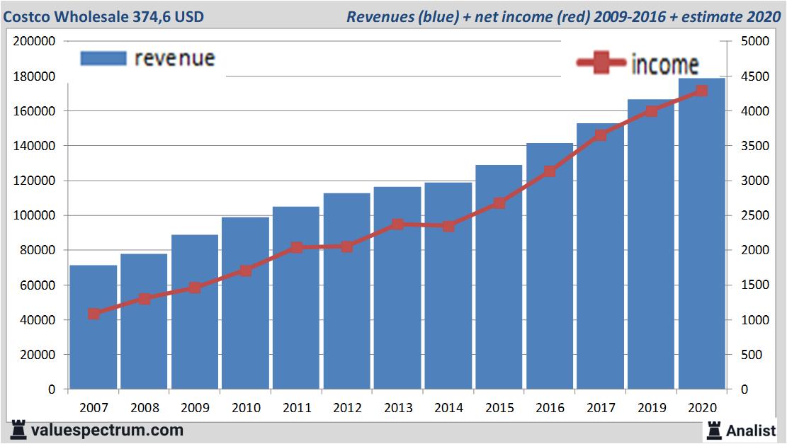 financiele analyse