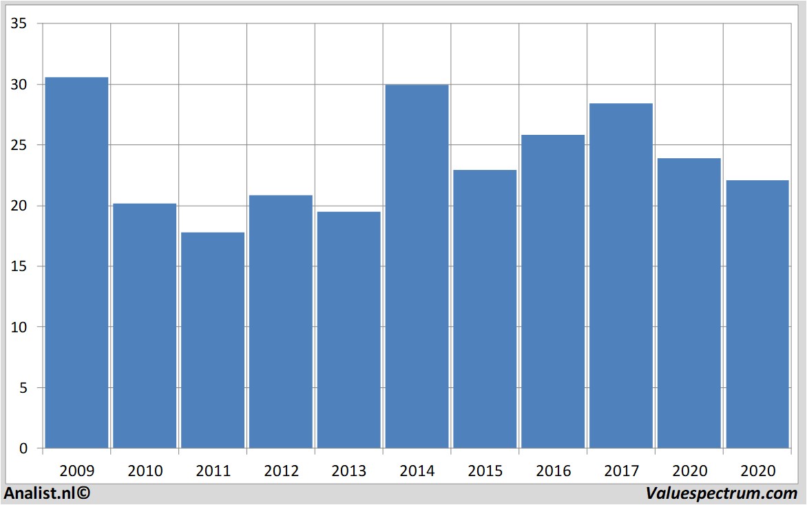 aandeel junipernetworks