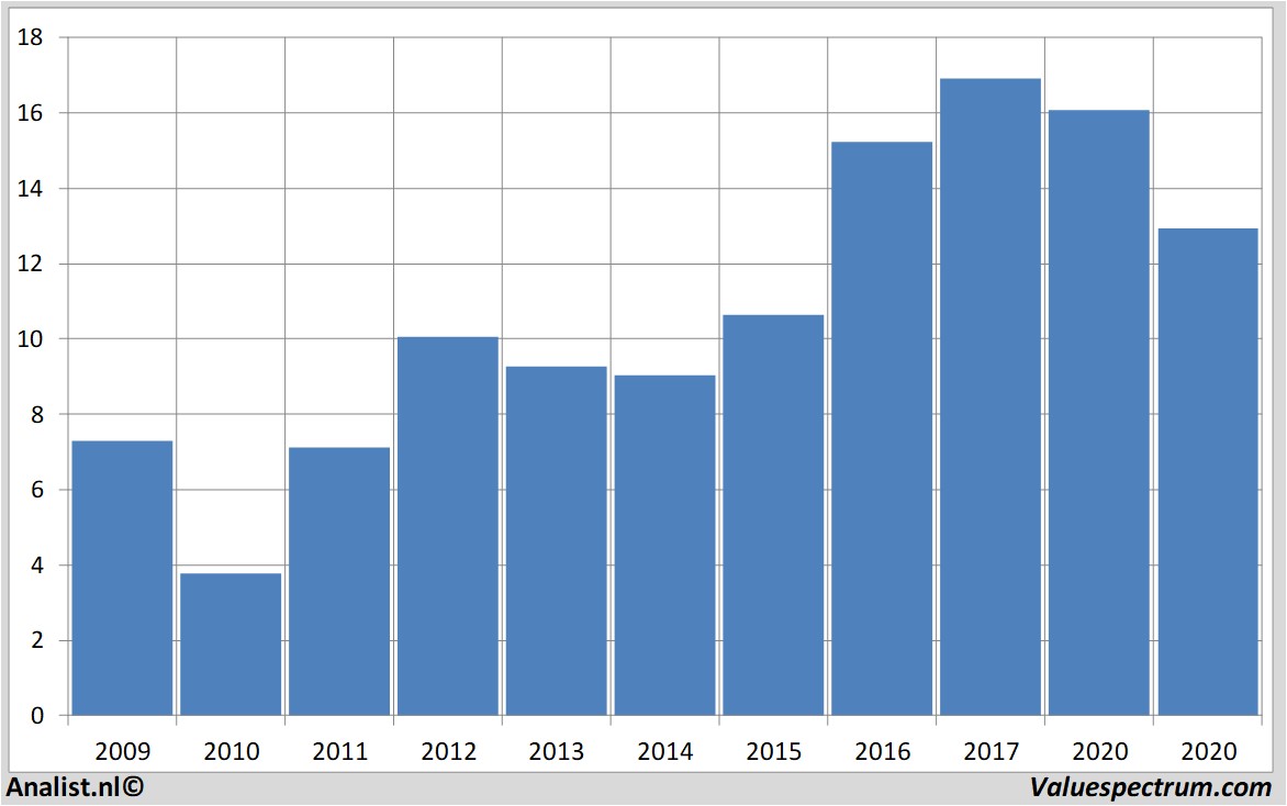 fundamantele data regionsfinancial