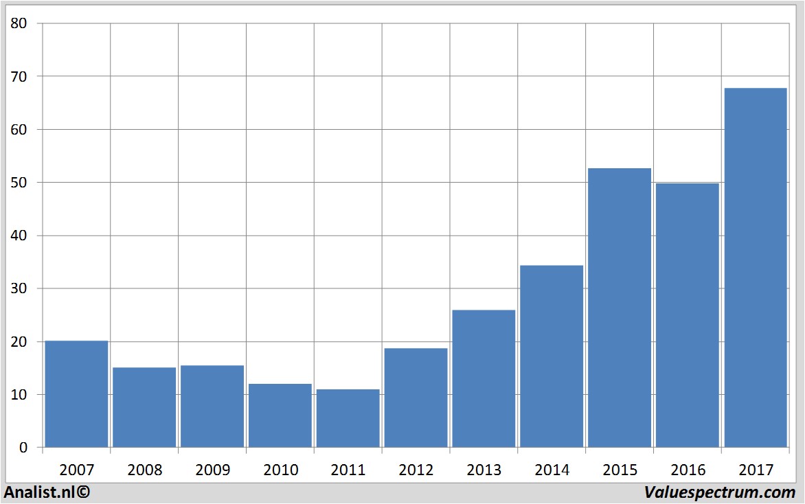 financiele analyse bbbiotech