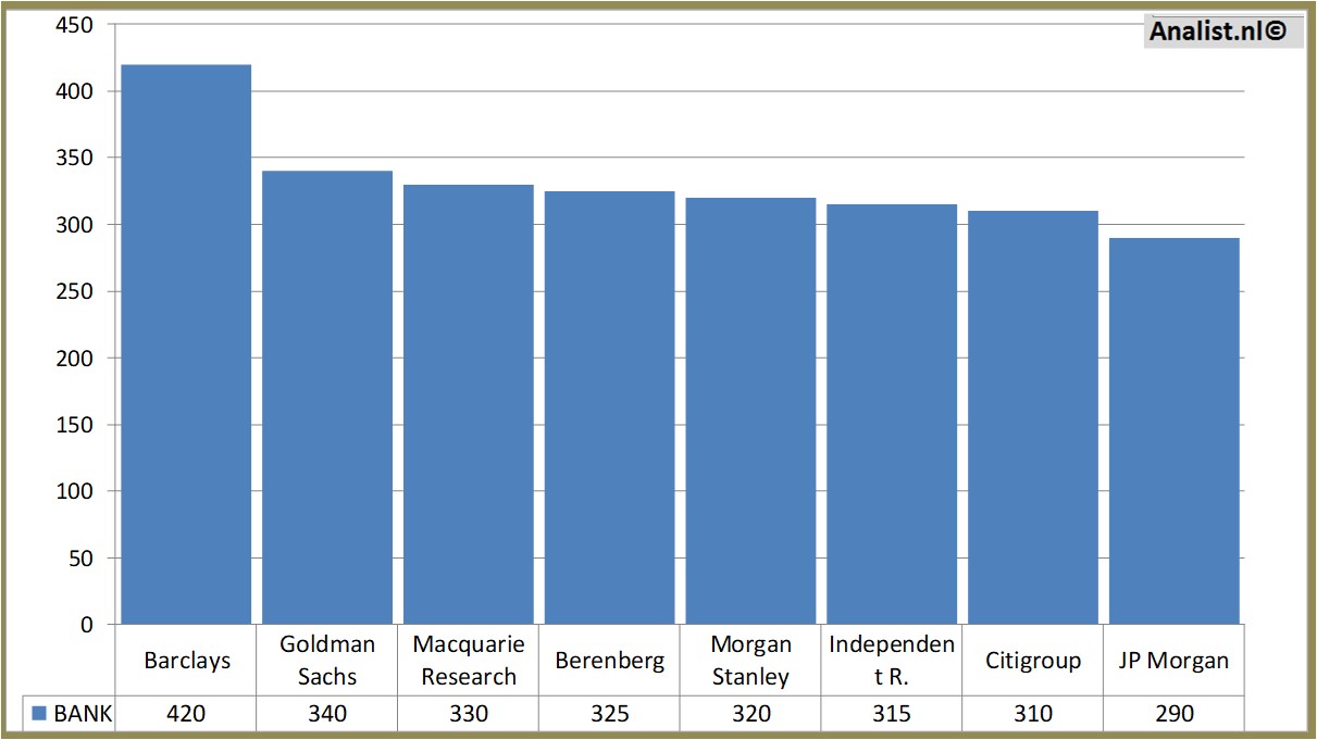 financiele analyse