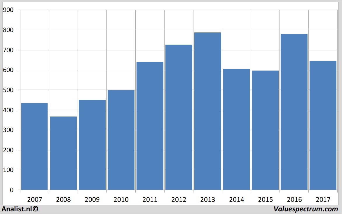 aandeel tate&lyle