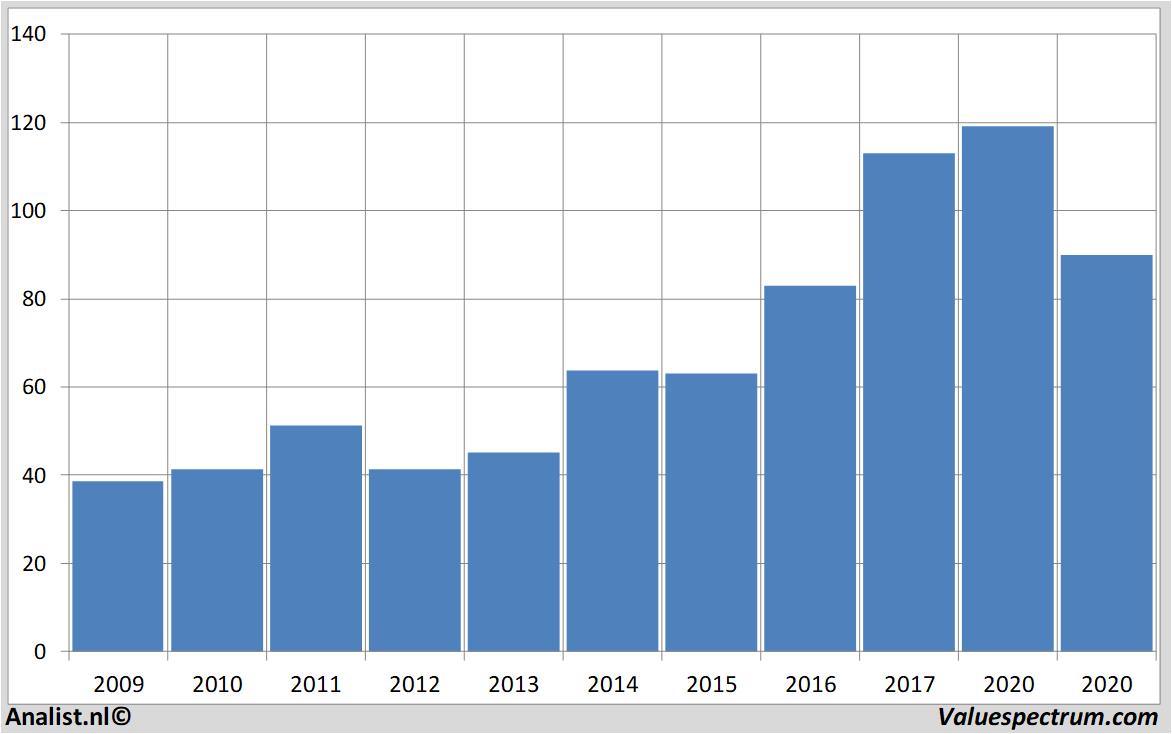 financiele analyse dardenrestaurants